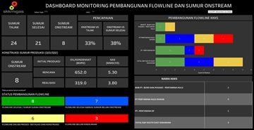 Dashboard monitoring pembangunan flowline dan sumur onstream